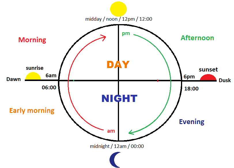 Telling The Time In English What Time Is It How To Ask And Say The 