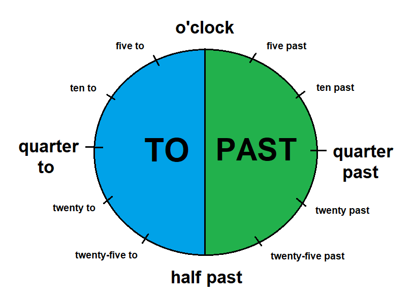 Telling The Time In English What Time Is It How To Ask And Say The 